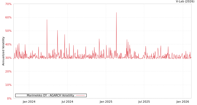 graph of Marimekko OY AGARCH