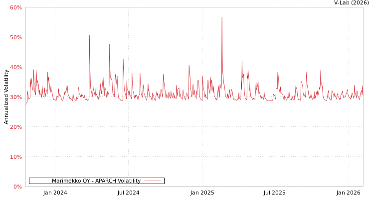 graph of Marimekko OY APARCH
