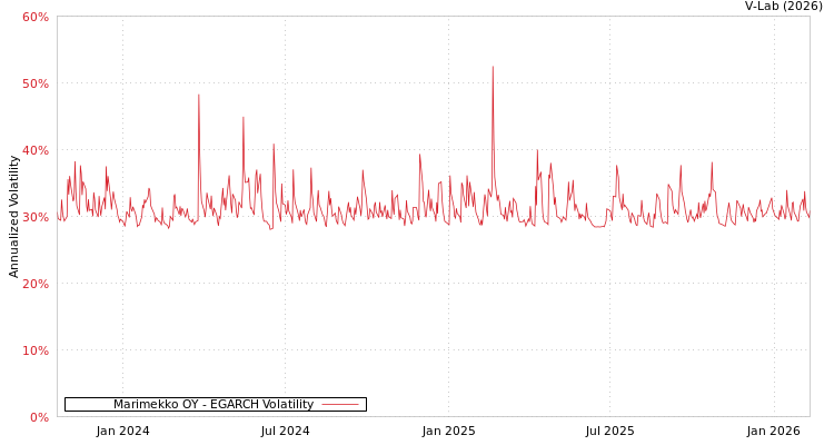 graph of Marimekko OY EGARCH