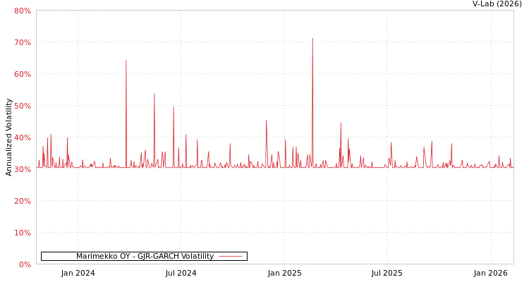 graph of Marimekko OY GJR-GARCH