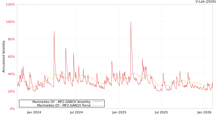 graph of Marimekko OY MF2-GARCH