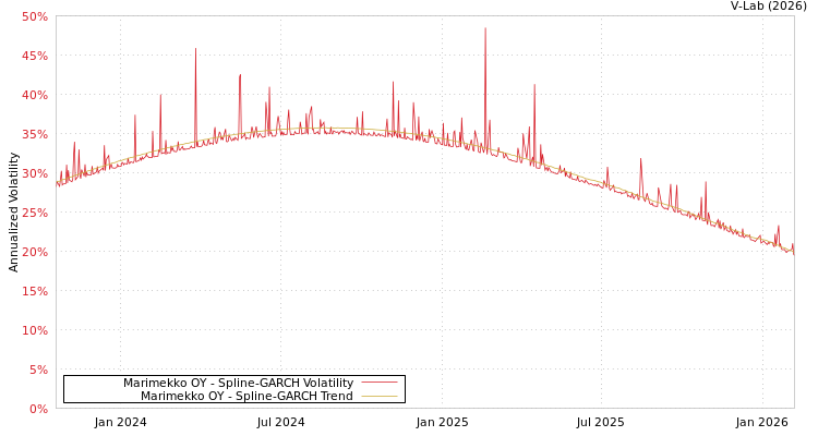 graph of Marimekko OY SGARCH