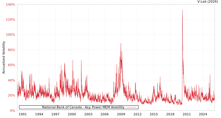 graph of National Bank of Canada APMEM