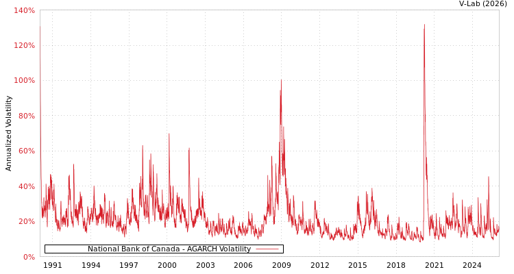 graph of National Bank of Canada AGARCH