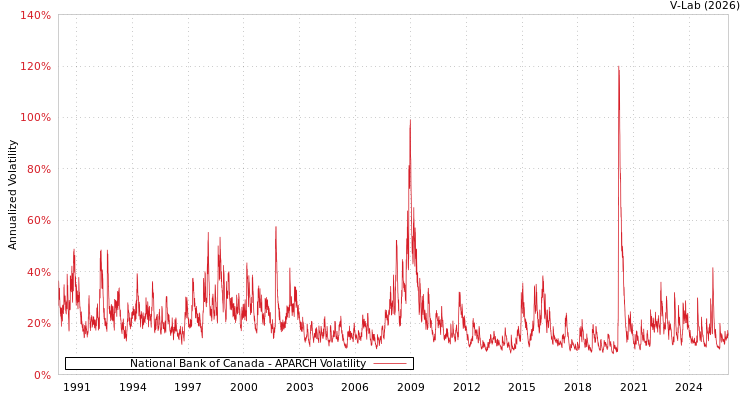 graph of National Bank of Canada APARCH