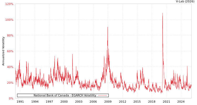 graph of National Bank of Canada EGARCH