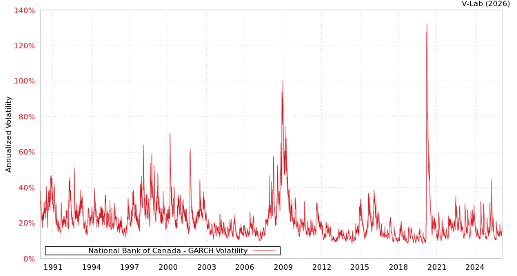 graph of National Bank of Canada GARCH
