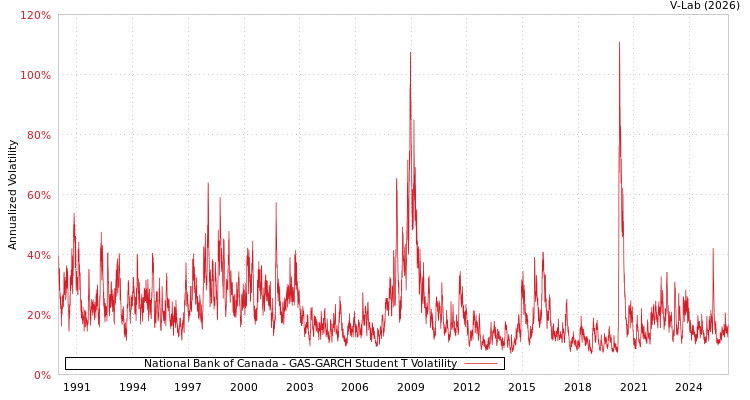graph of National Bank of Canada GAS-GARCH-T