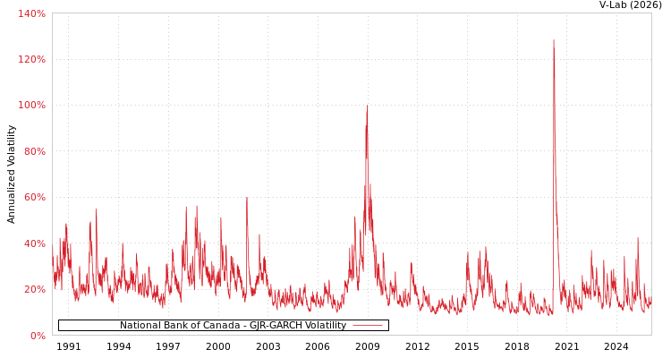 graph of National Bank of Canada GJR-GARCH
