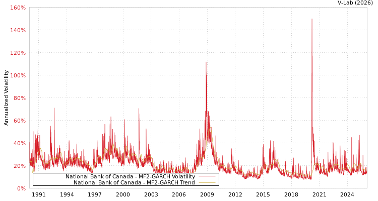 graph of National Bank of Canada MF2-GARCH