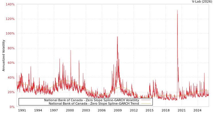 graph of National Bank of Canada S0GARCH
