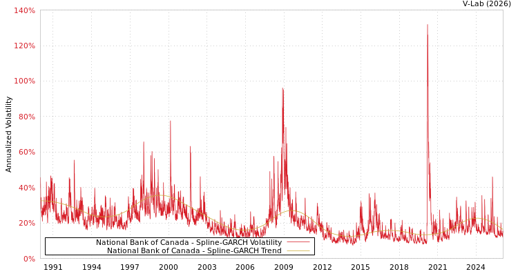 graph of National Bank of Canada SGARCH