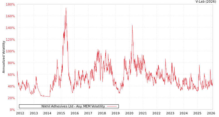graph of Nikhil Adhesives Ltd AMEM