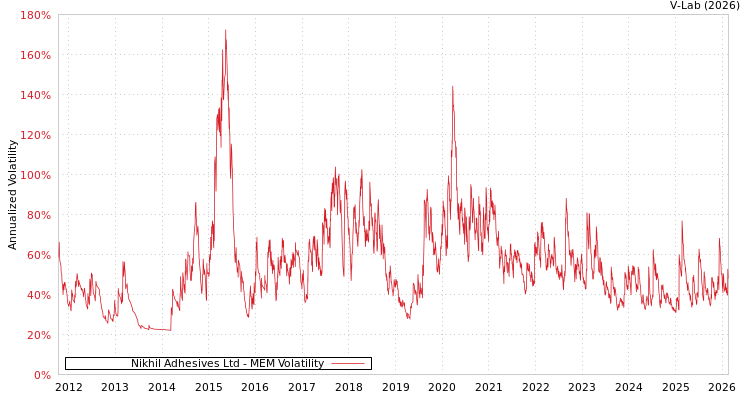 graph of Nikhil Adhesives Ltd MEM
