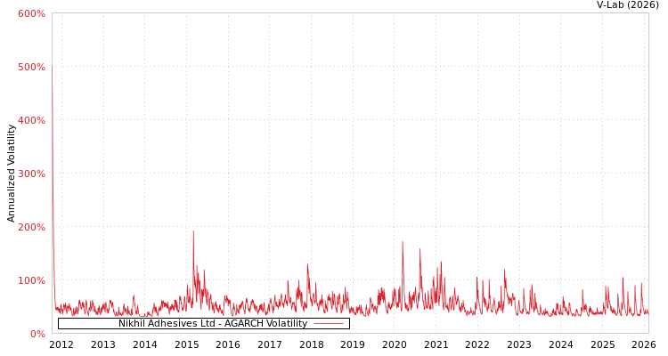 graph of Nikhil Adhesives Ltd AGARCH