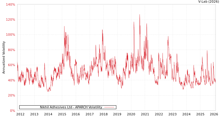 graph of Nikhil Adhesives Ltd APARCH