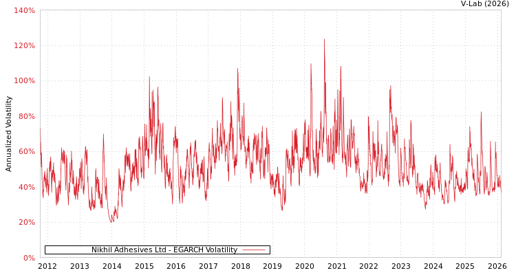 graph of Nikhil Adhesives Ltd EGARCH