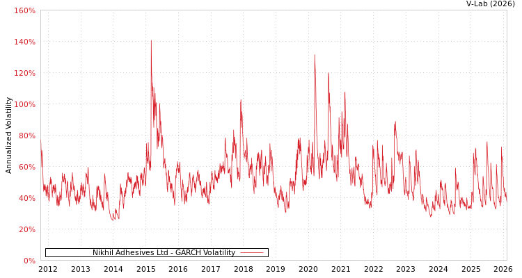 graph of Nikhil Adhesives Ltd GARCH