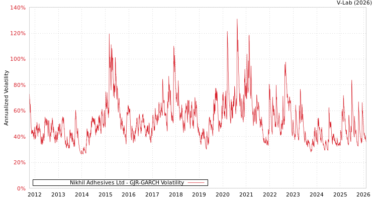 graph of Nikhil Adhesives Ltd GJR-GARCH