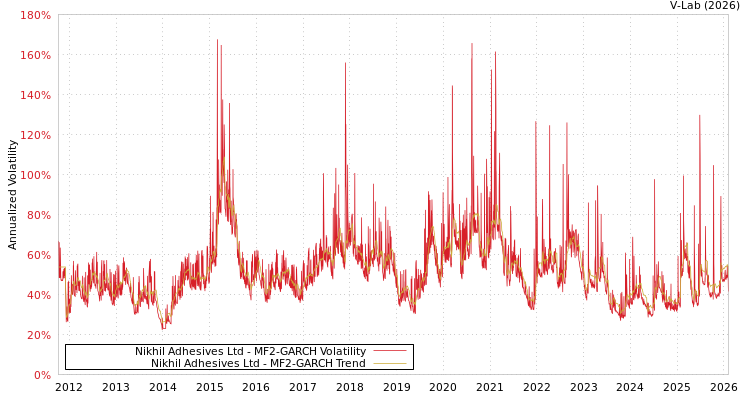 graph of Nikhil Adhesives Ltd MF2-GARCH