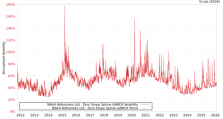 graph of Nikhil Adhesives Ltd S0GARCH