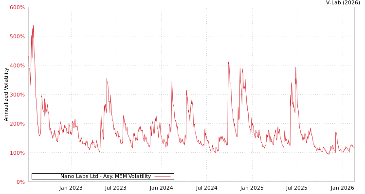 graph of Nano Labs Ltd AMEM