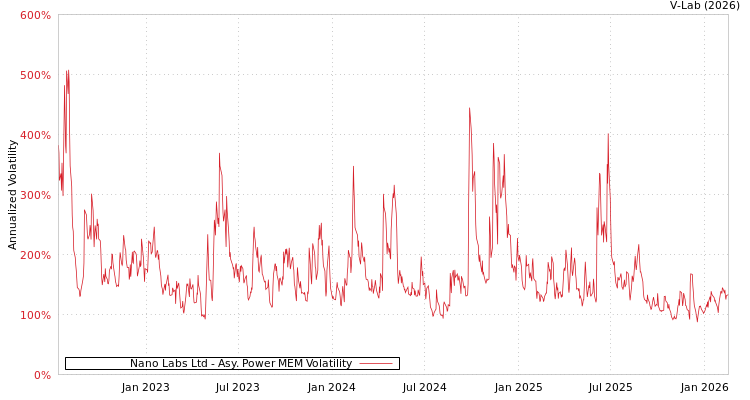 graph of Nano Labs Ltd APMEM