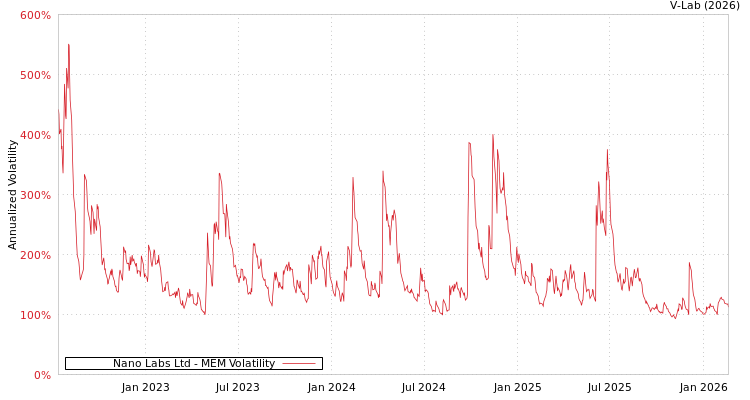 graph of Nano Labs Ltd MEM