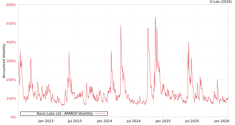 graph of Nano Labs Ltd APARCH