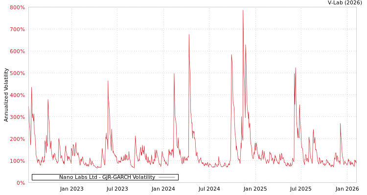 graph of Nano Labs Ltd GJR-GARCH