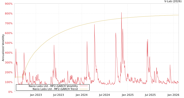 graph of Nano Labs Ltd MF2-GARCH