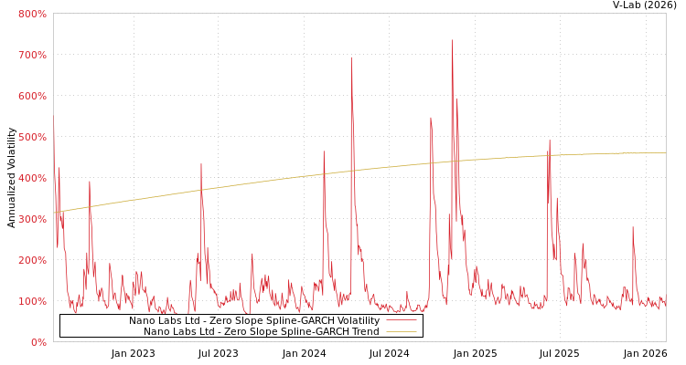 graph of Nano Labs Ltd S0GARCH