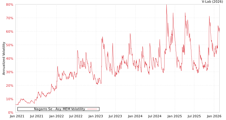 graph of Nagarro Se AMEM
