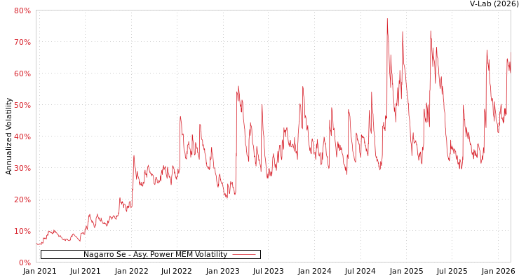 graph of Nagarro Se APMEM