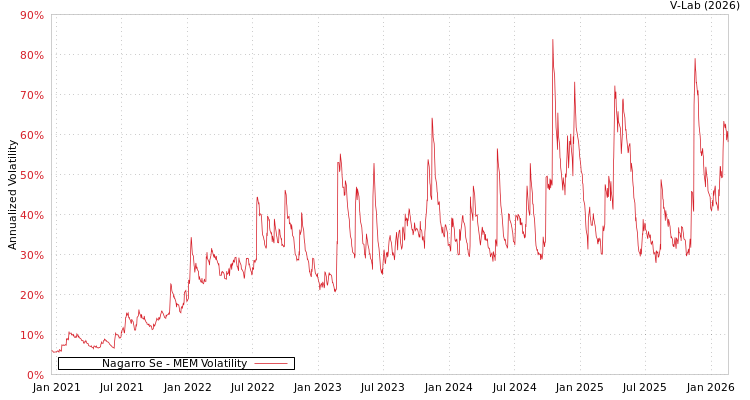 graph of Nagarro Se MEM
