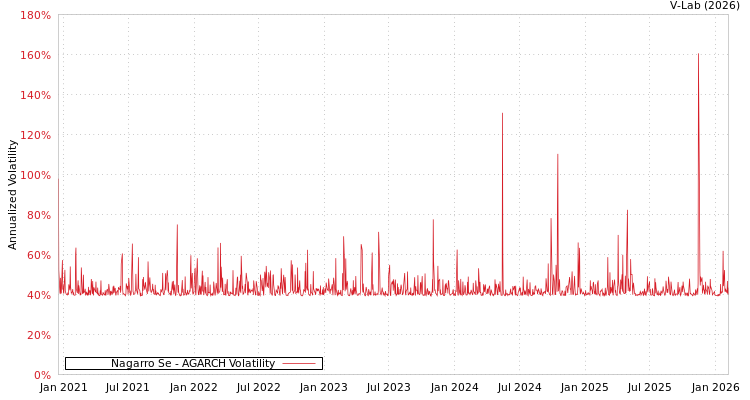 graph of Nagarro Se AGARCH