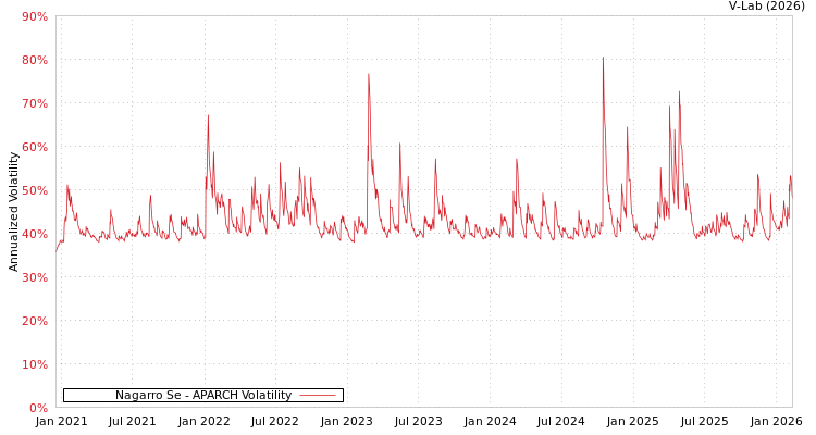 graph of Nagarro Se APARCH