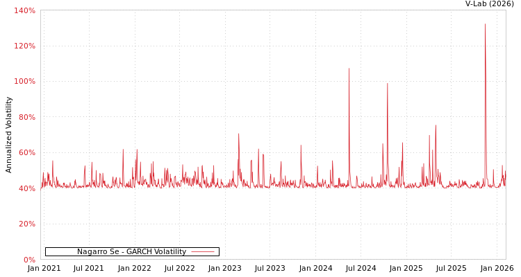 graph of Nagarro Se GARCH