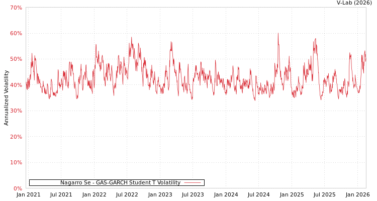 graph of Nagarro Se GAS-GARCH-T