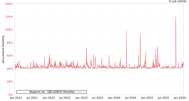 graph of Nagarro Se GJR-GARCH