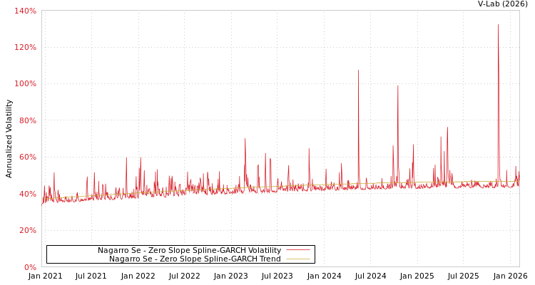 graph of Nagarro Se S0GARCH