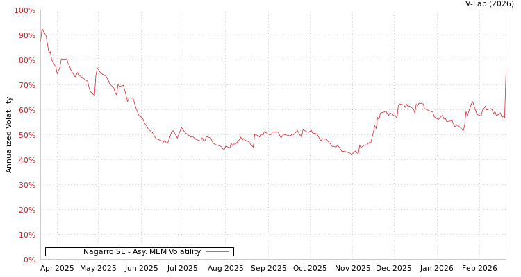 graph of Nagarro SE AMEM