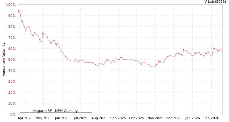 graph of Nagarro SE MEM
