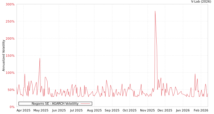 graph of Nagarro SE AGARCH