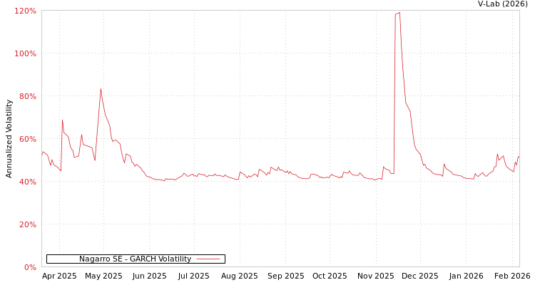 graph of Nagarro SE GARCH