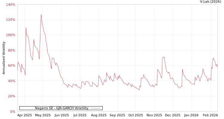 graph of Nagarro SE GJR-GARCH