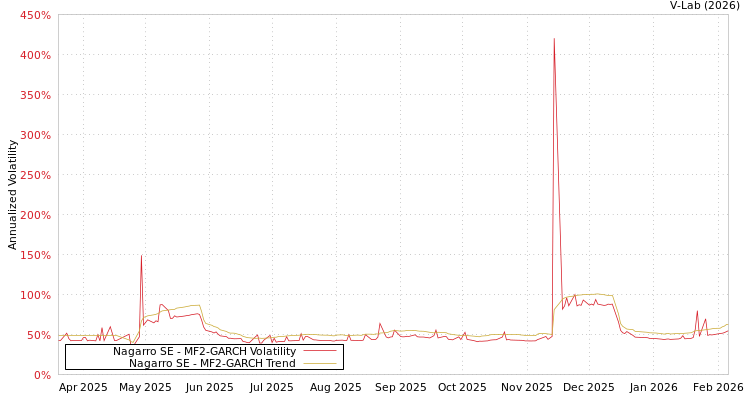 graph of Nagarro SE MF2-GARCH