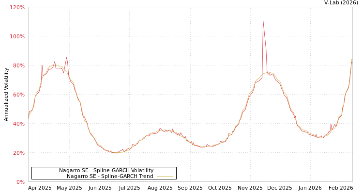 graph of Nagarro SE SGARCH