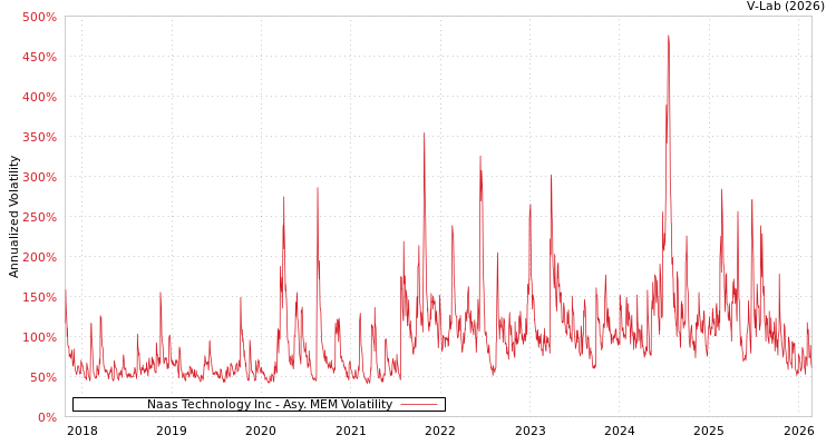 graph of Naas Technology Inc AMEM