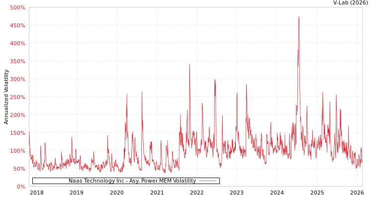 graph of Naas Technology Inc APMEM